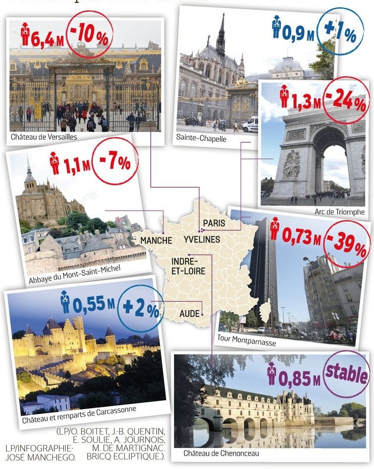 Les sites touristiques plus confidentiels tirent leur épingle du jeu