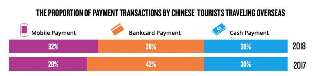 Etude Nielsen - Les moyens de paiements les plus utilisés par les touristes chinois à l'étranger