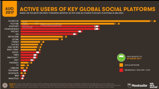 Usage des réseaux sociaux dans le monde